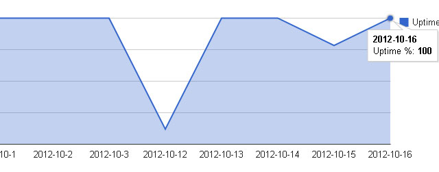 Active Monitoring – More than just “Server Uptime Monitoring”